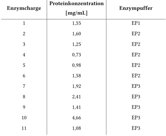 Tabelle  2  Auflistung  der  (gepoolten)  Enzymcharchen  rekombinanter  hTGase 2,  ihrer  Proteinkonzentration  nach Bradfordassay und des jeweils verwendeten Enzympuffers 