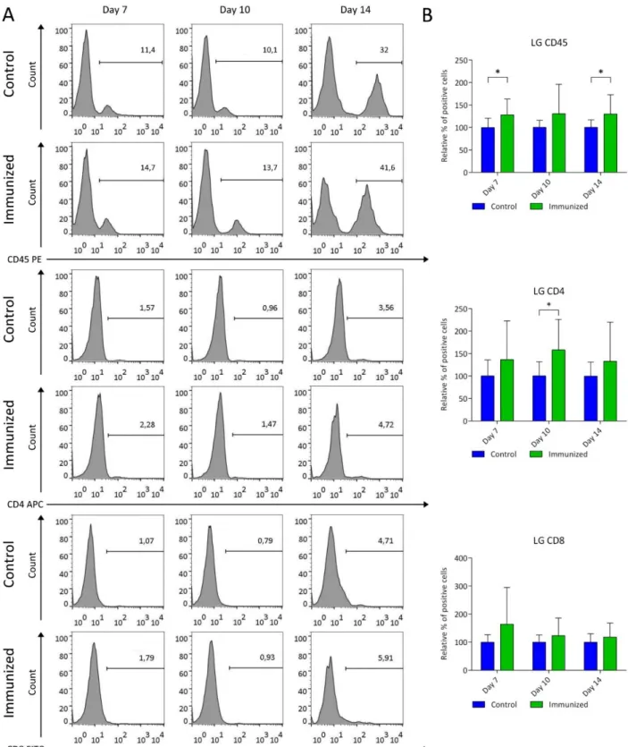 Fig. 13:  Flow cytometry analysis of lacrimal glands on day 7, 10 and 14. (A)  Representative histograms of cell surface  expression of CD45, CD4 and CD8 (from the top downwards)  in control  mice (green bars)  and immunized mice (blue  bars) are shown