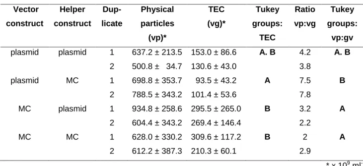 Table 1 Particle titer and packaging efficiency of ssAAV vector preparations. ssAAV vectors were produced side-by- side-by-side using all four possible combinations of plasmids and MCs as technical duplicates in a 4 x 15 cm² format