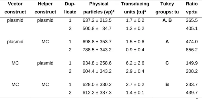 Table  2  Transducing  titer  and  transduction  efficiency  of  ssAAV  preparations. The  amount  of  physical  particles  was  determined  by  ELISA  (Table 1)