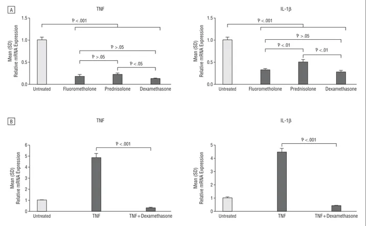 Figure 3. Suppressive effect of corticosteroids on proinflammatory cytokine expression by macrophages in vitro