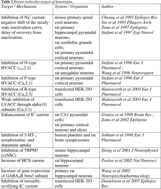 Table 1 Known molecular targets of lamotrigine. 