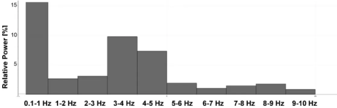 Figure 3 FFT periodogram of the ECG signal under control wake condition revealed two peaks between 0.1 and 10 Hz
