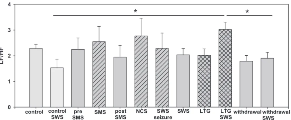 Figure 5 LF/HF ratios, reﬂecting autonomous nervous system balance during the different experimental conditions