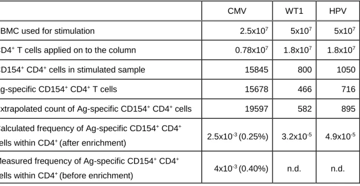 Table  3.1:  CD154 +   cell  enrichment  allows  enumeration  of  antigen-specific  T  cells