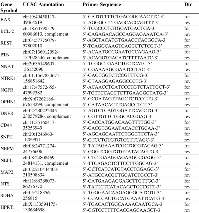 Table 10: qRT-PCR primers. Chromosomal positions are given according to hg 19 assembly at the  UCSC Genome Browser