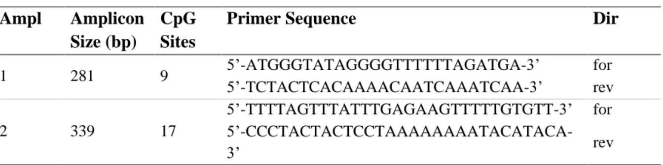 Table 11: Primers for methylation analysis. Abbreviations: Ampl, amplicon; Dir, direction; for,  forward; rev, reverse