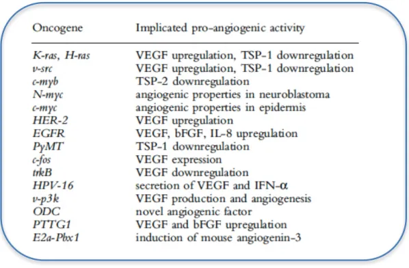 Table  1:  Role  of  several  oncogenes  as  regulators  of  tumor  angiogenesis  (modified from [50]) 