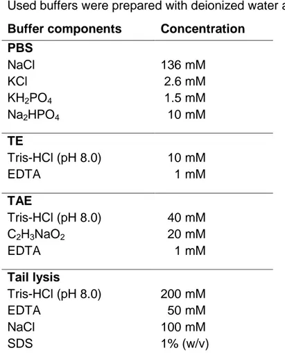 Table 3. Frequently used chemicals and solutions. 