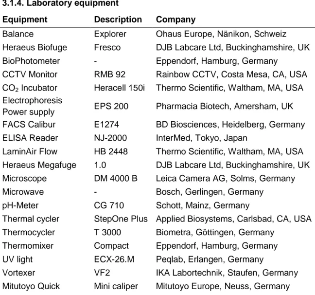 Table 7. Frequently used laboratory equipment. 