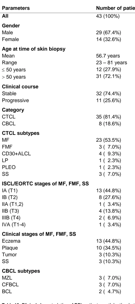 Table 10. Clinical characteristics of PCL patients participating in the study. 