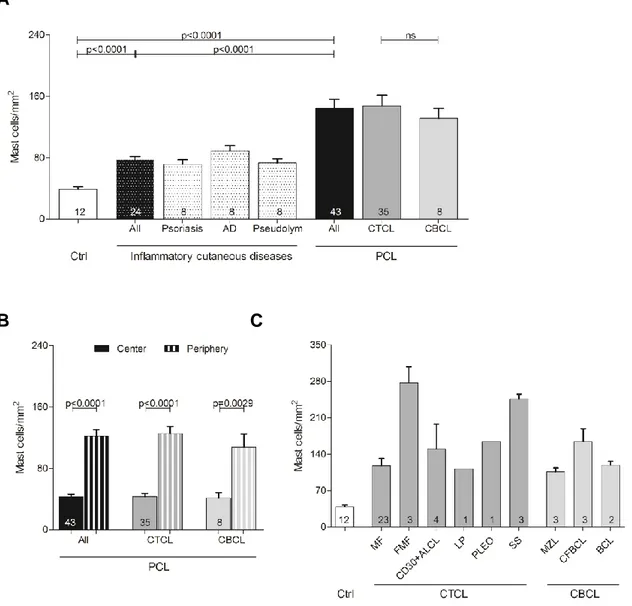 Figure 7. Mast cell numbers are increased in PCL. (A) Skin biopsies from patients with PCL  (All;  n=43)  subdivided  into  patients  with  CTCL  (n=35)  and  CBCL  (n=8),  from  subjects  with  normal  skin  (Ctrl;  n=12)  and  from  patients  with  infla