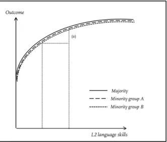 Figure I: Returns to L2 language proficiency for different ethnic groups according  to productivity arguments.