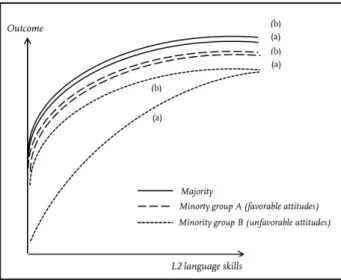 Figure II: Returns to L2 language proficiency for different ethnic groups according  to discrimination arguments (distaste).