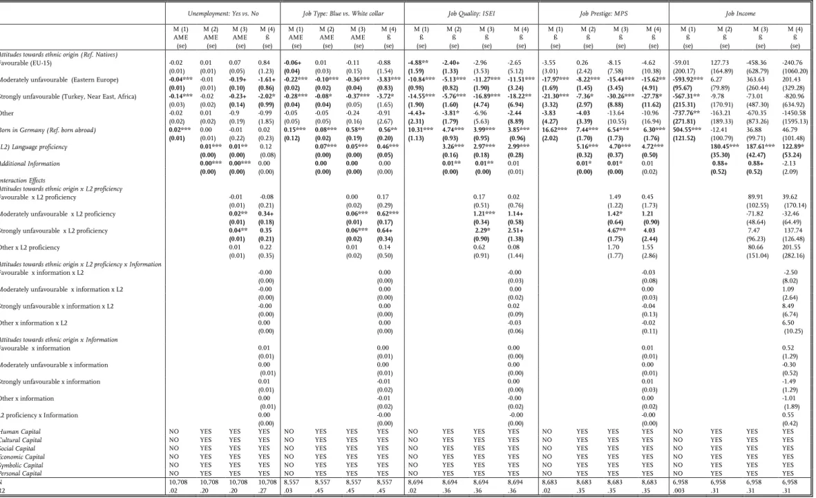 Table I: Estimates from logistic and linear regression models examining the relationship between attitudes towards ethnic origin, L2 language proficiency and labor market outcomes 