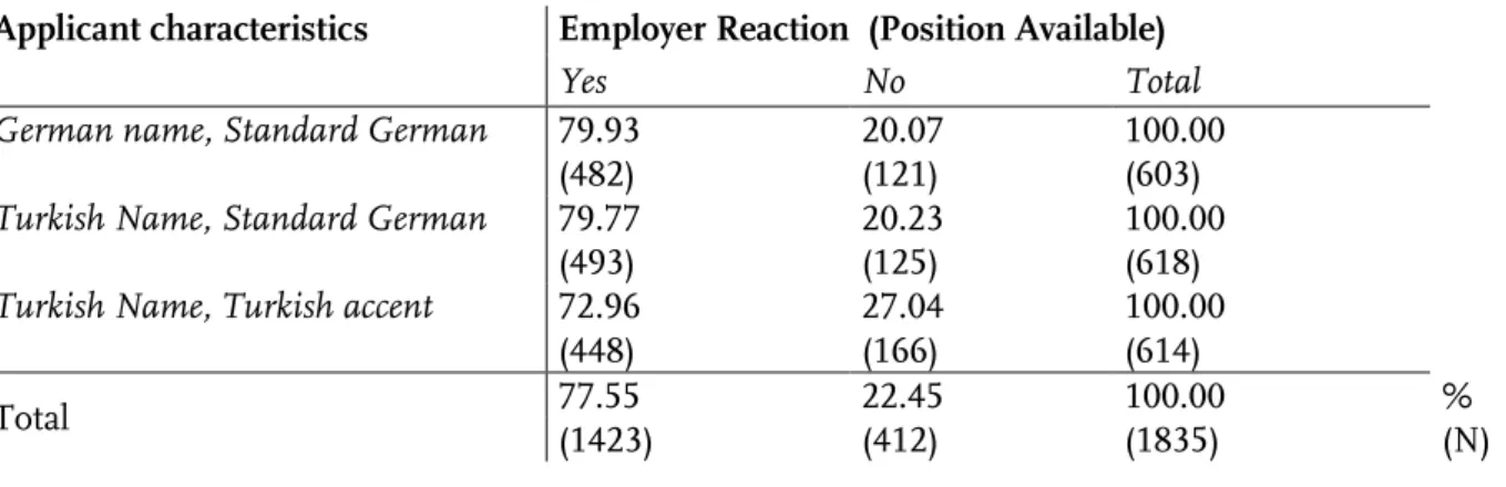Table 2: Logistic ML models. Employers’ availability replies (yes/no) regressed on applicants’ names and  accents