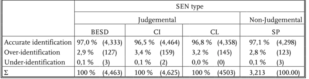 Table 1. Distribution of SEN (mis)identification by SEN type.    