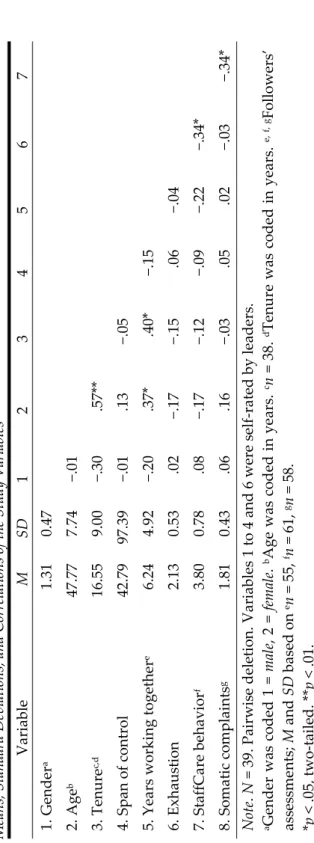Table 1  Means, Standard Deviations, and Correlations of the Study Variables  VariableMSD1 2 3 4 5 6 7  1