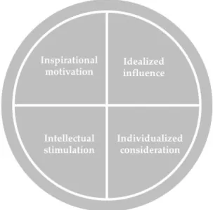 Figure 1. The four „I“s of Transformational Leadership. 