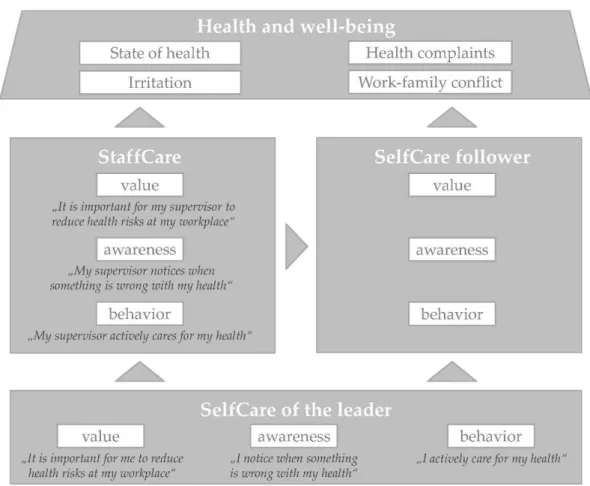 Figure 2. The “house of HoL” (health-oriented leadership). 