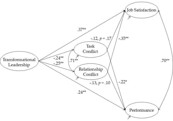 Figure 2. Model estimates. Standardized  estimates of regression paths and covariances