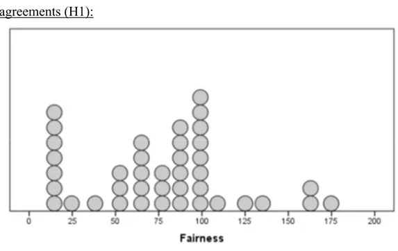 Figure 2: Frequencies of Fairness for the realized agreements. 