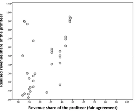 Figure 3: Realised revenue share of the profiteer subject to his fair revenue share. 