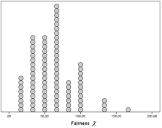 Figure 9: Frequencies of fairness for the questionnaire. 