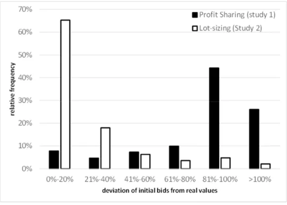 Figure 10: Relative Frequencies of the normalised initial bid’s deviation for both studies