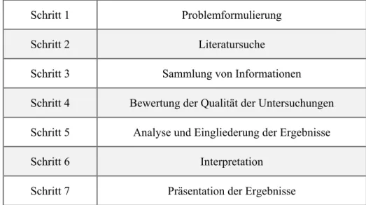 Tabelle 2: Reviewprozess (Quelle: in Anlehnung an Cooper, 2010, S. 12) 