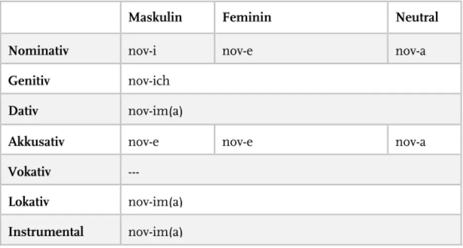 Tabelle 7: Deklination der Adjektive im Plural in BKS 