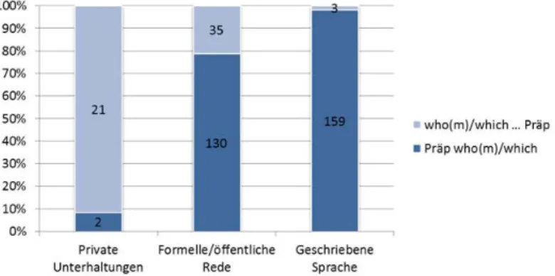 Abb. 6: Die Verteilung von voran- und nachgestellten Präpositionen in (notwendigen und nicht  notwendigen) Relativsätzen nach Situation der Sprachverwendung