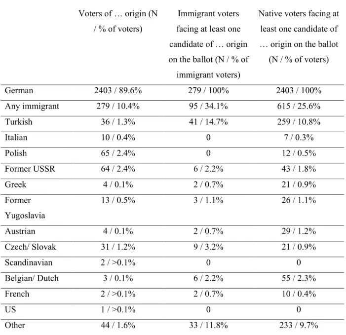 Table 1. Voters’ and candidates’ immigrant backgrounds in the dataset Voters of … origin (N 