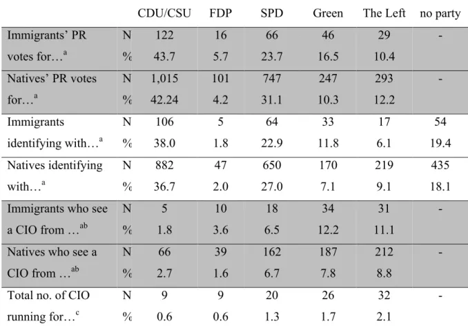 Table 2. Distribution of party-related variables in the used dataset 
