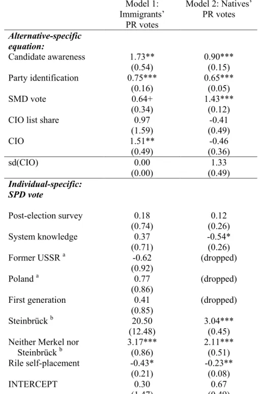 Table A5: Robustness alternative-specific mixed multinomial logit models (random effects)  Model 1:   Immigrants’   PR votes  Model 2: Natives’  PR votes  Alternative-specific  equation:  Candidate awareness  1.73**  0.90***  (0.54)  (0.15)  Party identifi