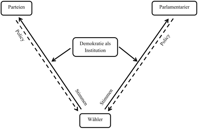 Abbildung 1: Grundmodell politischer Repräsentation 