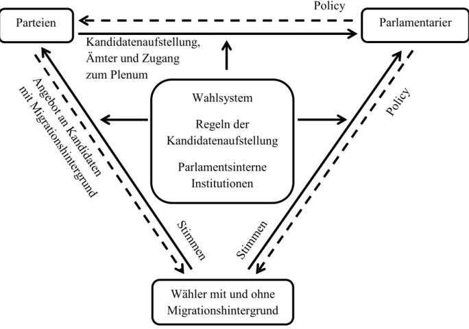 Abbildung  2:  Angepasstes  Grundmodell  für  die  Analyse  politischer  Repräsentation  in  der Einwanderungsgesellschaft 