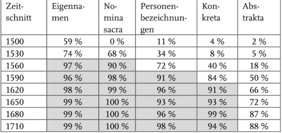 Tabelle  1: Entwicklung  der  satzinternen  Großschreibung  in  gedruckten  Texten  nach Bergmann &amp; Nerius (1998: 851) 