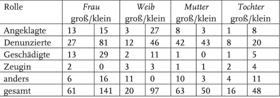 Tabelle  3: Großschreibung  bei  unterschiedlichen  Rollen  der  häufigsten  weibli- weibli-chen Personenbezeichnungen 