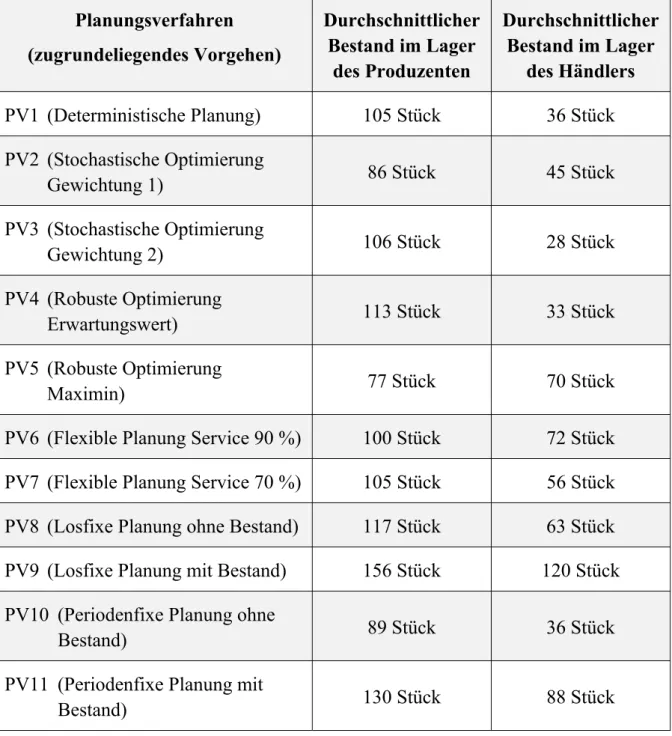 Tabelle 3: Aus dem Einsatz der unterschiedlichen PV hervorgehende Bestandshöhen 