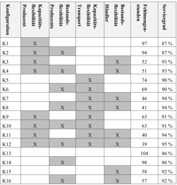 Tabelle 5: Fehlmengenstunden und Servicegrad der unterschiedlichen Konfigurationen 