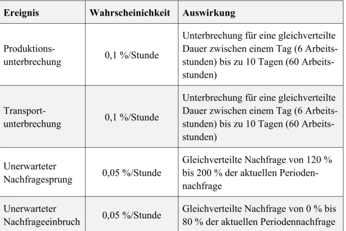 Tabelle 2: Modellparameter betreffend der disruptiven Unsicherheiten 