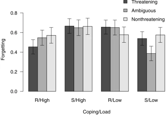 Fig 2. Forgetting scores. Forgetting of threatening, ambiguous, and nonthreatening stimuli under high and low load conditions in repressors (R, predicted values for persons 1 SD below the mean of the vigilance-avoidance score) and sensitizers (S, predicted