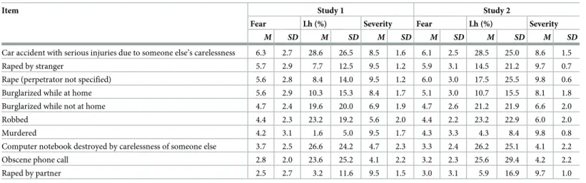 Table 1. Fear, likelihood of experiencing (Lh), and severity of specific crimes and negative events in Study 1 (N = 151) and Study 2 (N = 252).