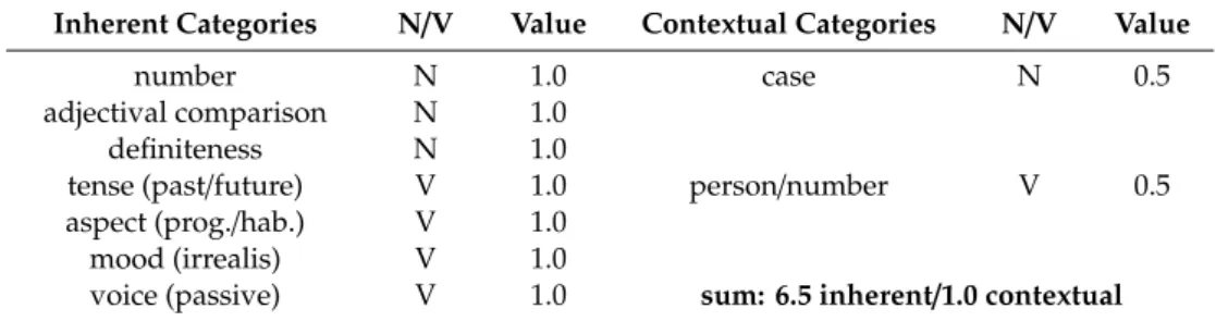 Table 5. The grammatical categories of modern English.