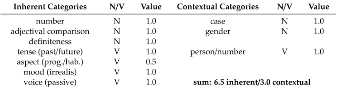 Table 3. The grammatical categories of (spoken) Standard German.