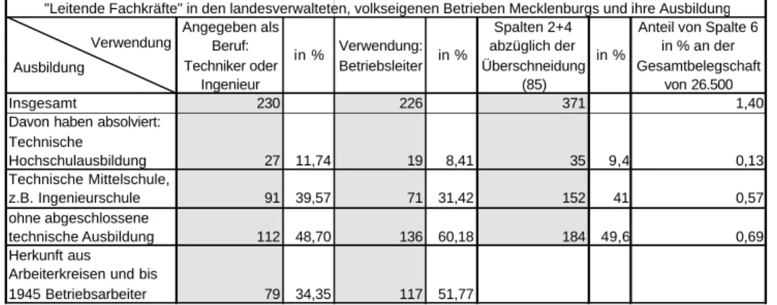 Tabelle 8: Qualifikation der „leitenden Fachkräfte“ aller landesverwalte- landesverwalte-ten Betriebe Mecklenburgs 1949  339