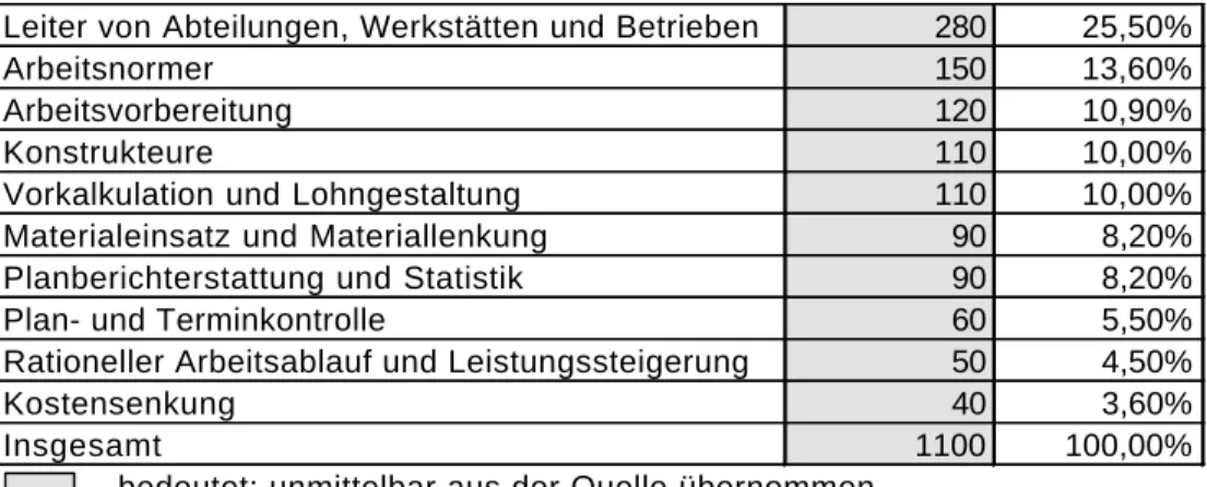 Tabelle 9: Idealversorgung laut „Die Wirtschaft“ von Mecklenburgs VEB mit Spezialisten  341