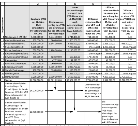 Tabelle 12: Konfrontation betrieblicher Kostenvoranschläge und staatlicher Investauflage im VEB Stahl- und Walzwerk Riesa  50