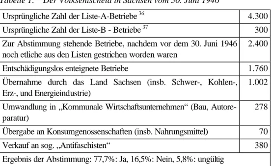 Tabelle 1: Der Volksentscheid in Sachsen vom 30. Juni 1946  35